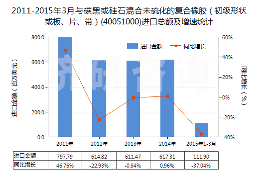 2011-2015年3月與碳黑或硅石混合未硫化的復(fù)合橡膠（初級(jí)形狀或板、片、帶）(40051000)進(jìn)口總額及增速統(tǒng)計(jì)